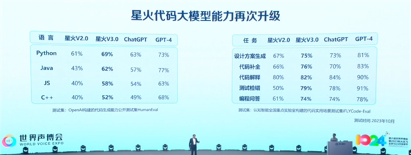 讯飞星火认知大模型V3.0正式发布：七大提升全面超越ChatGPT插图6