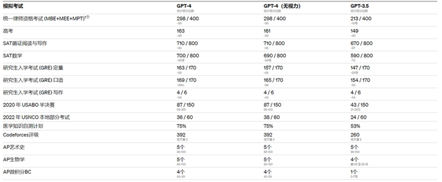 GPT-4揭秘：有何变化？体验如何？你想知道的都在这里！插图13