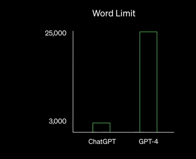 GPT-4揭秘：有何变化？体验如何？你想知道的都在这里！插图11