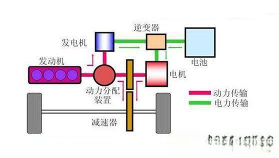 详说混合动力电动汽车分类-有驾