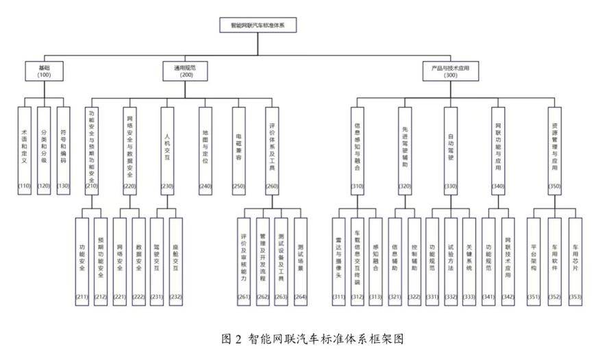 智能网联汽车国家指南出炉！详细划分产业路径 提出三方面建设新需求插图2