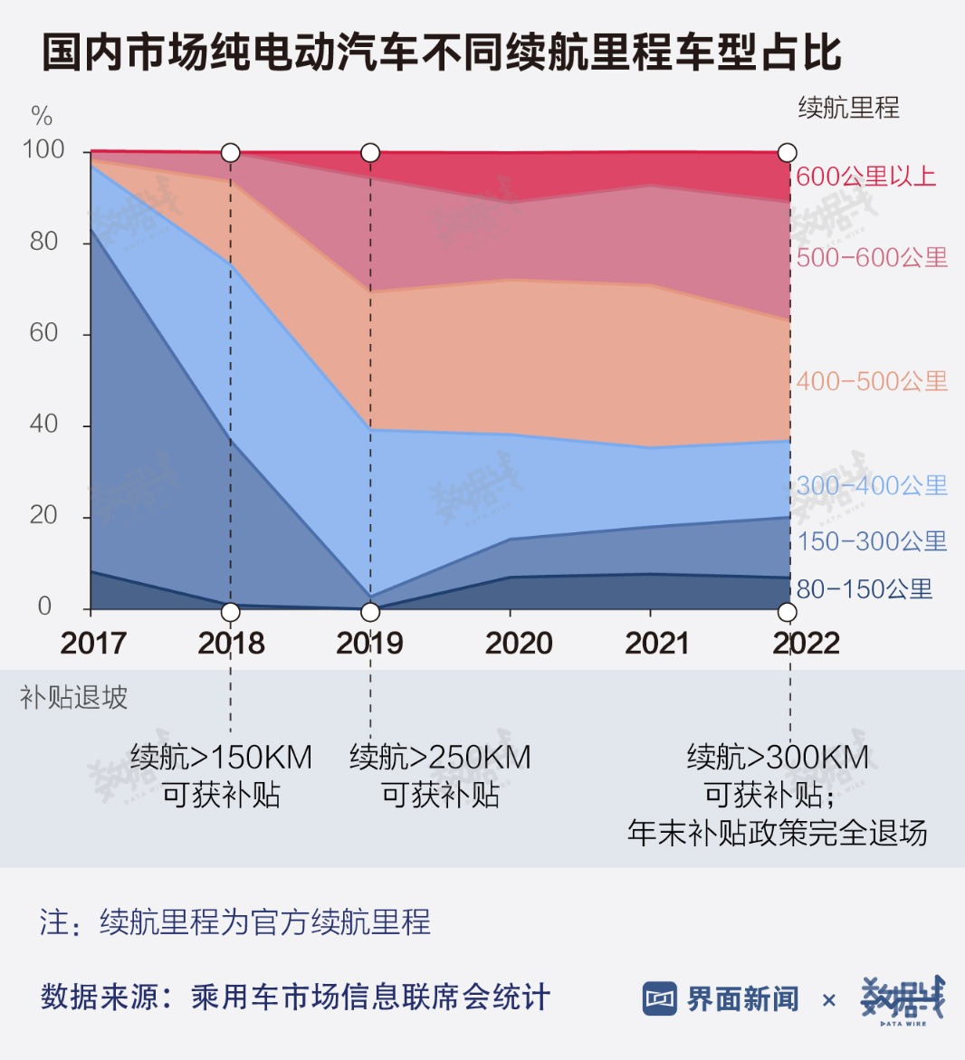 数据 | 纯电汽车最高续航现已超800公里 国内300公里以下车型占比超二成插图1