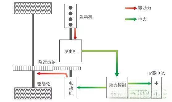 详说混合动力电动汽车分类-有驾