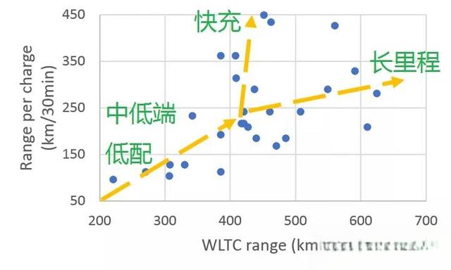 新能源电动车续航里程与充电性能分析及发展趋势展望!-有驾 新能源电动车续航里程与充电性能分析及发展趋势展望!-有驾