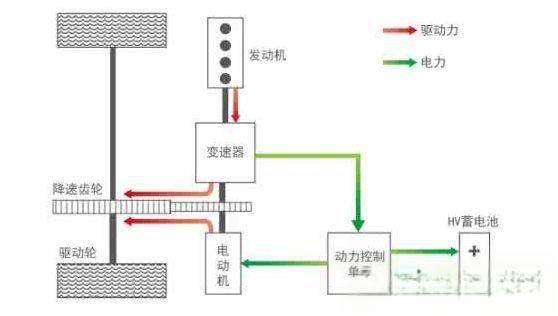 详说混合动力电动汽车分类-有驾