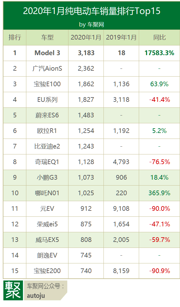 1月电动车销量：比亚迪跌，特斯拉涨，Model 3大卖3183辆夺冠插图1