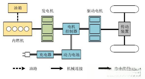 详说混合动力电动汽车分类-有驾