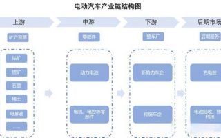 新能源电动汽车行业前景？