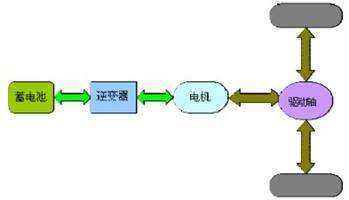 纯电动汽车大概原理