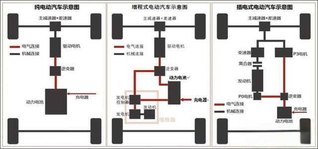 插混、增程、纯电为什么说纯电是未来的趋势-有驾