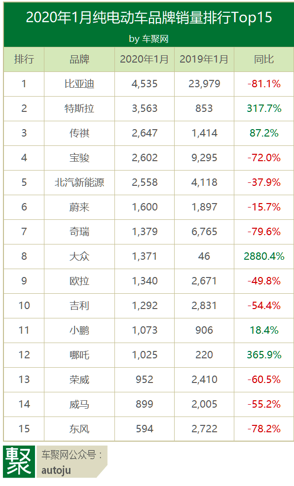 1月电动车销量：比亚迪跌，特斯拉涨，Model 3大卖3183辆夺冠插图