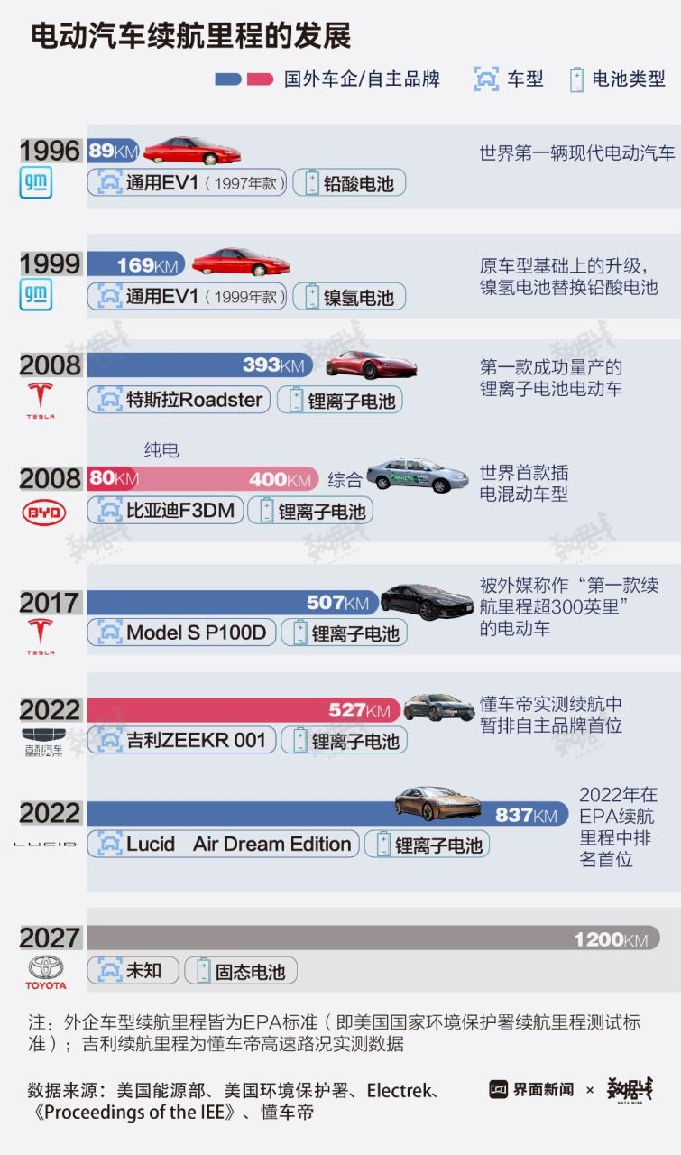 数据 | 纯电汽车最高续航现已超800公里 国内300公里以下车型占比超二成插图