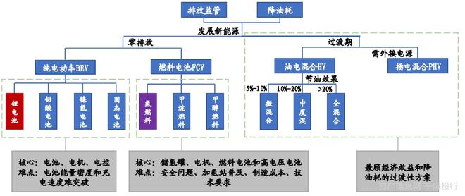 新能源汽车行业一览（纯电动、插电式混合动力、燃料电池）插图20
