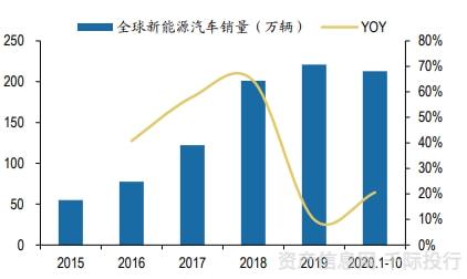 新能源汽车行业一览（纯电动、插电式混合动力、燃料电池）插图31