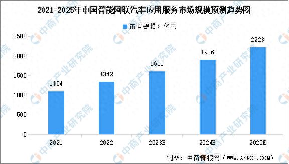 2024年中国智能网联汽车市场规模及出货量预测分析插图