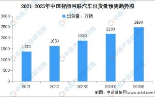 2024年中国智能网联汽车市场规模及出货量预测分析