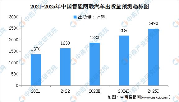 2024年中国智能网联汽车市场规模及出货量预测分析插图1