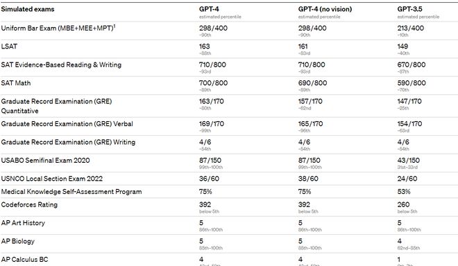 重磅！GPT-4发布，目前最先进人工智能系统插图6