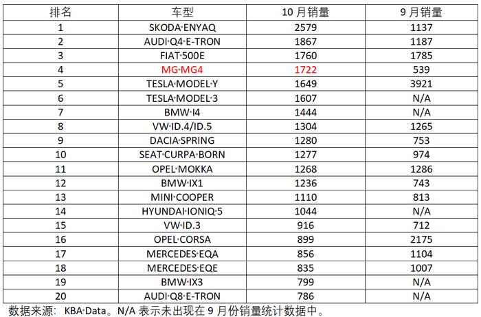 欧洲5国10月电车销量：特斯拉退后传统车企上位，中国自主大滑坡插图3
