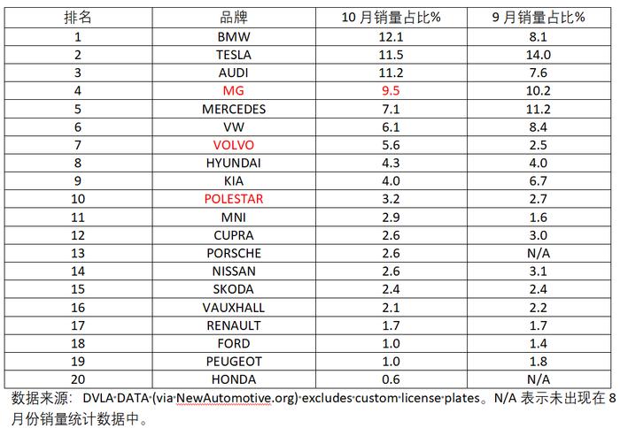 欧洲5国10月电车销量：特斯拉退后传统车企上位，中国自主大滑坡插图5