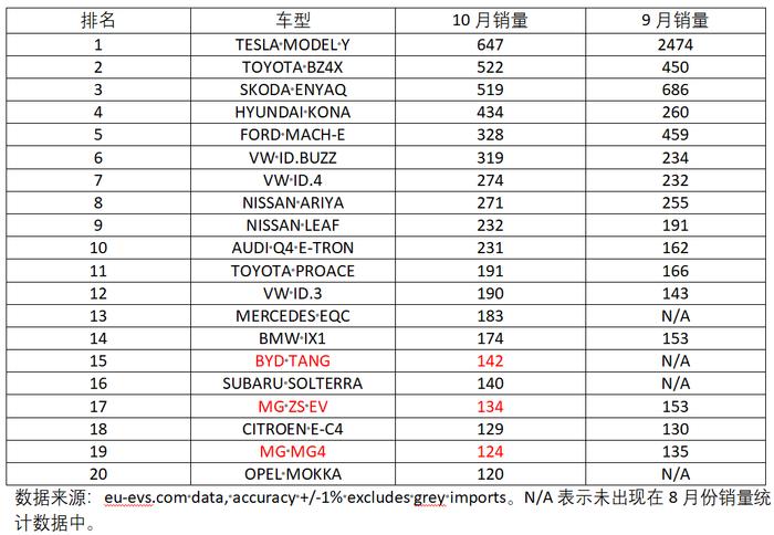 欧洲5国10月电车销量：特斯拉退后传统车企上位，中国自主大滑坡插图6