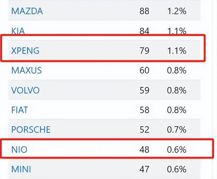 欧洲5国10月电车销量：特斯拉退后传统车企上位，中国自主大滑坡插图8