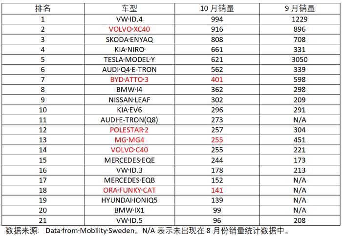 欧洲5国10月电车销量：特斯拉退后传统车企上位，中国自主大滑坡插图10