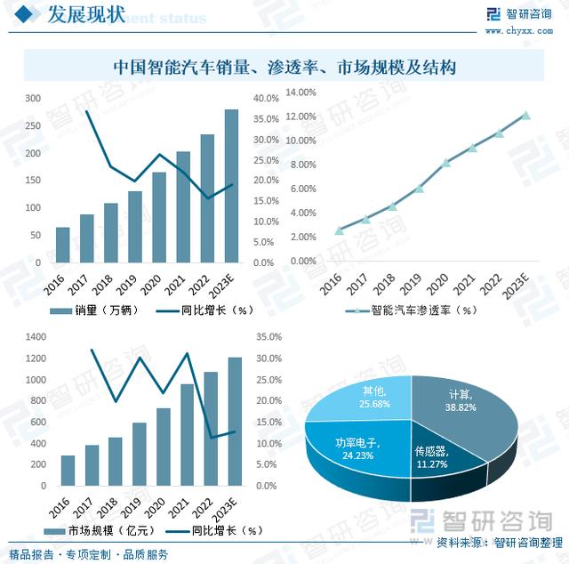 干货分享！2023年中国智能汽车行业市场发展概况及投资前景分析插图5