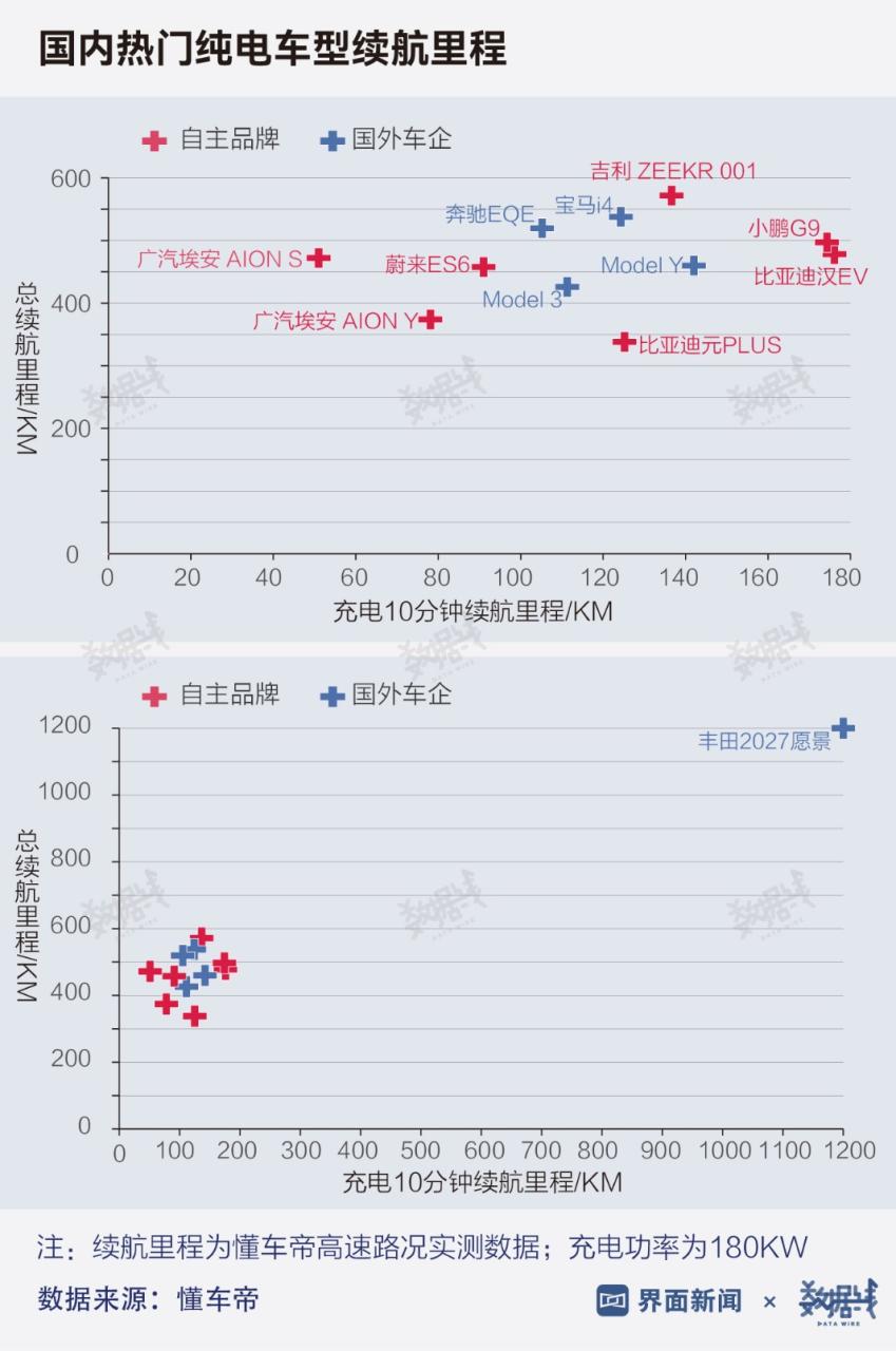 数据 | 纯电汽车最高续航现已超800公里 国内300公里以下车型占比超二成插图3