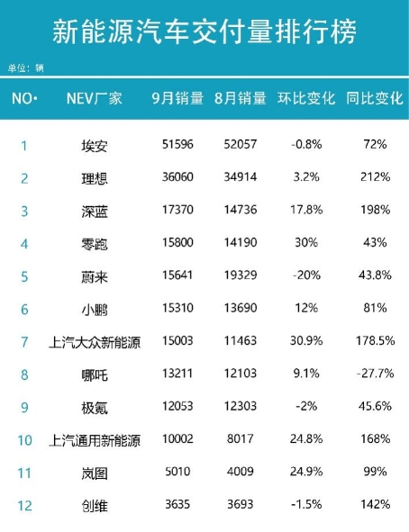 上汽大众新能源终端交付量连续破万,稳坐合资纯电销冠地位插图