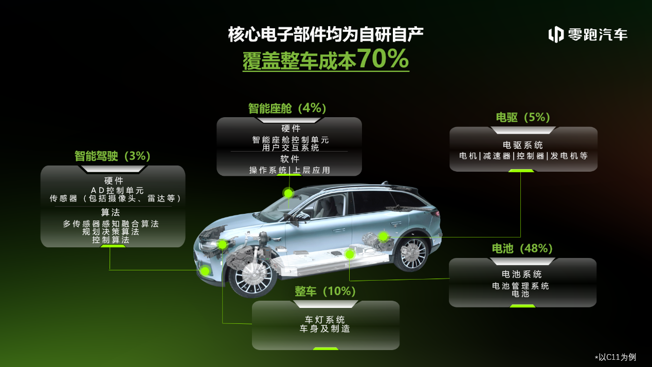 /“左手纯电、右手增程”，零跑汽车要终结的不止“燃油SUV”插图5