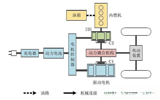 详说混合动力电动汽车分类-有驾