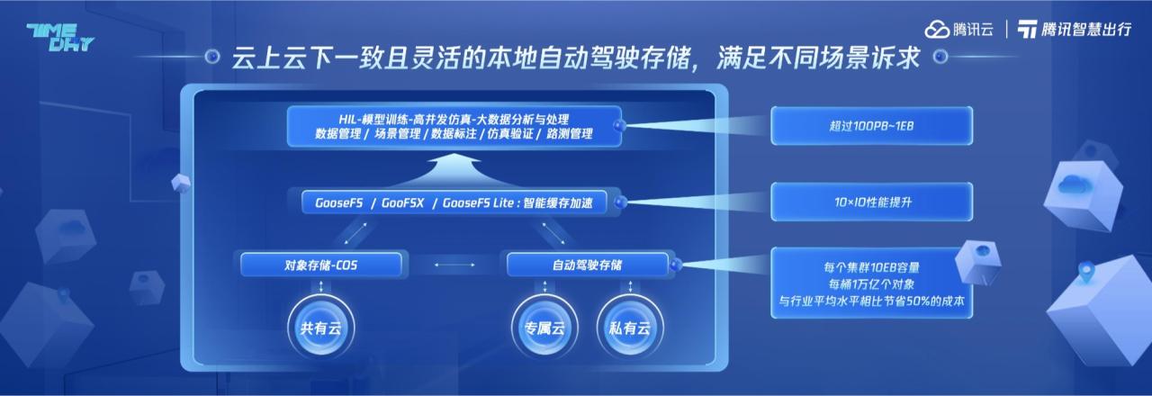 腾讯智慧出行技术开放日：构建“车云一体”数据驱动应用框架，让车更智能插图3