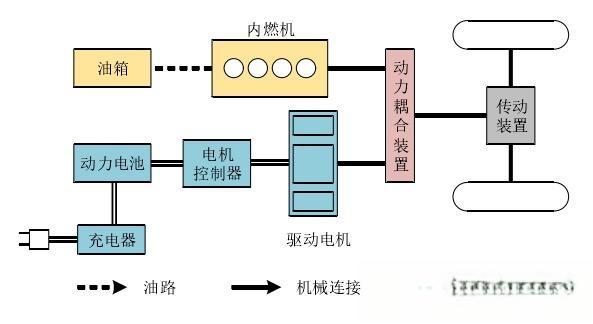 详说混合动力电动汽车分类-有驾