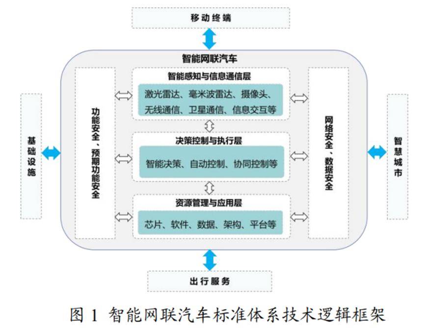 智能网联汽车国家指南出炉！详细划分产业路径 提出三方面建设新需求插图1