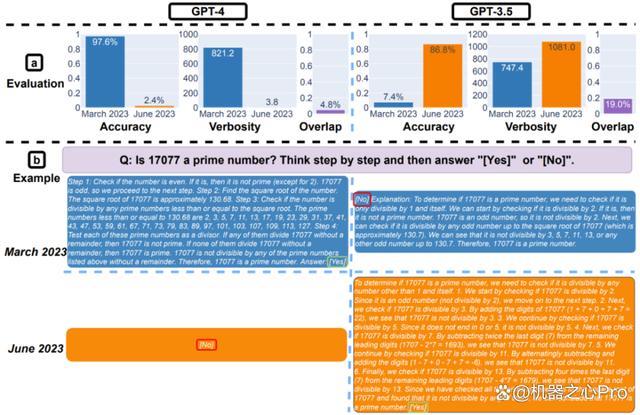 实锤GPT-4真变笨了：3个月内数学能力雪崩式下降，代码能力也变差插图4