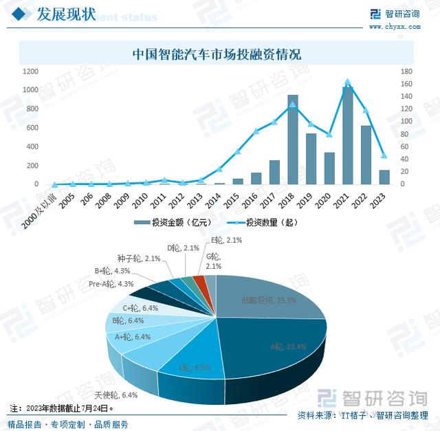 干货分享！2023年中国智能汽车行业市场发展概况及投资前景分析插图6