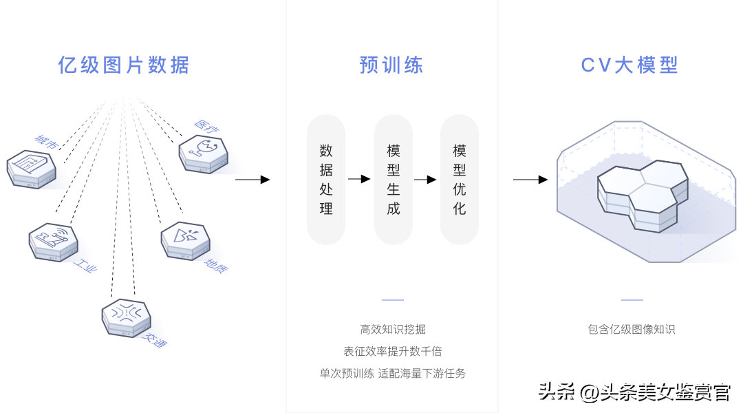 一文看懂华为盘古AI大模型，包含技术原理和优劣势插图3