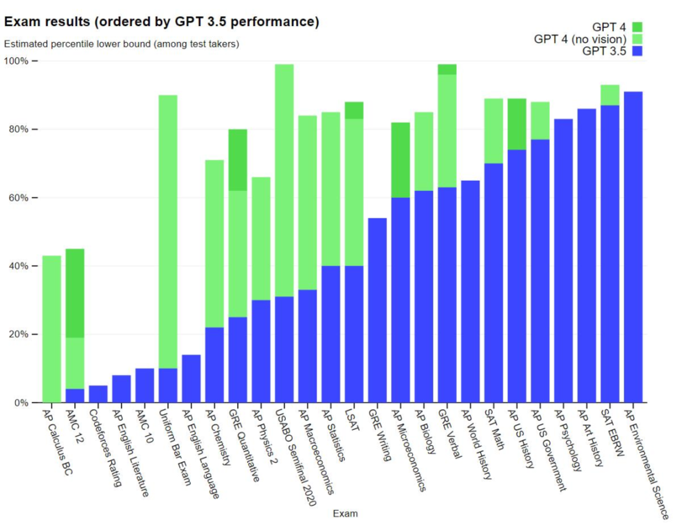 GPT-4震撼发布：多模态大模型，直接升级ChatGPT、必应插图3