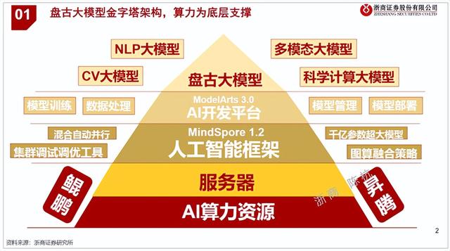 华为盘古大模型产业链插图2