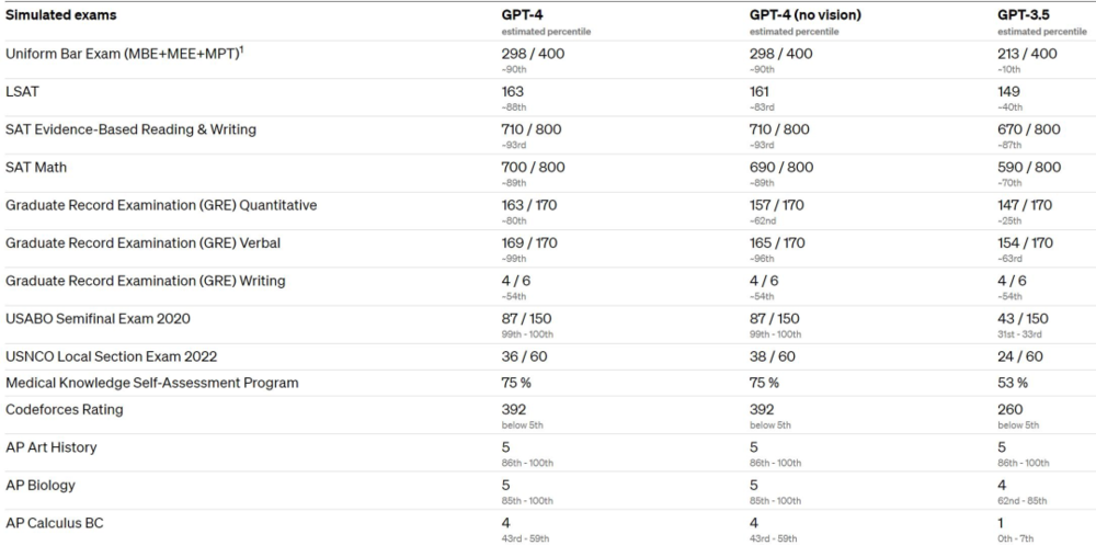GPT-4震撼发布：多模态大模型，直接升级ChatGPT、必应插图4