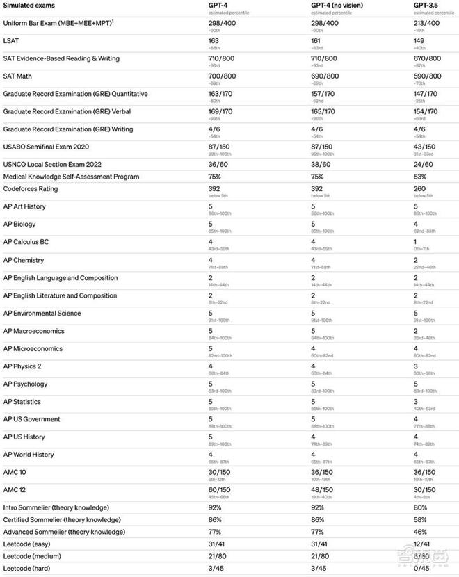 震撼！GPT-4来了，支持多模态，全面吊打ChatGPT，完虐标准化考试插图3
