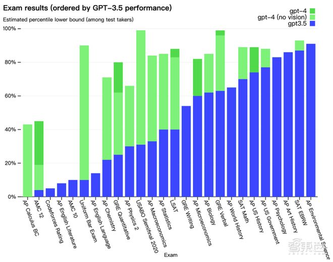 震撼！GPT-4来了，支持多模态，全面吊打ChatGPT，完虐标准化考试插图6