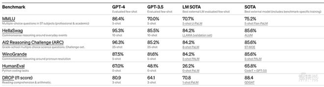 震撼！GPT-4来了，支持多模态，全面吊打ChatGPT，完虐标准化考试插图7