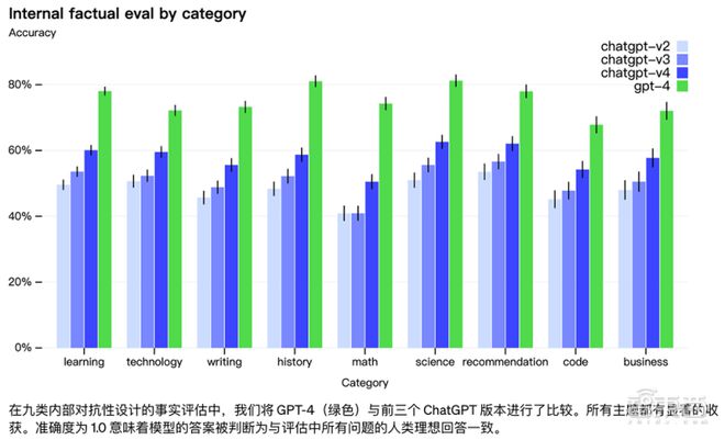 震撼！GPT-4来了，支持多模态，全面吊打ChatGPT，完虐标准化考试插图21