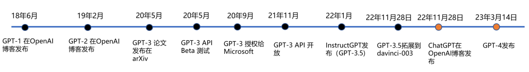 GPT-4的前世、今生和未来！插图