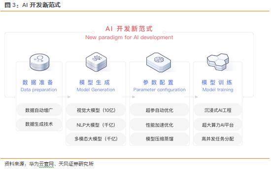 天风计算机缪欣君：当AI遇见国家云: 盘古大模型拆解