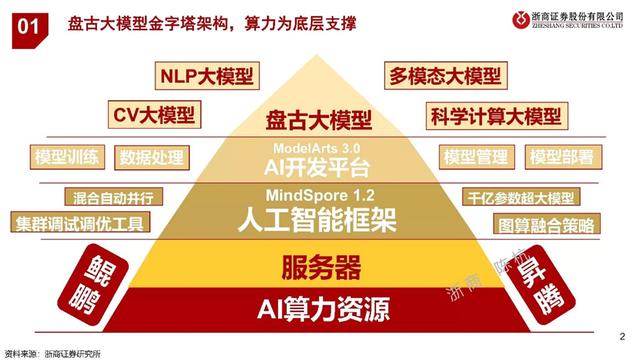 大模型“安卓时代”开启！华为盘古新版本即将亮相 B端应用能力或超GPT-3插图1