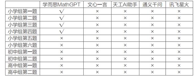 覆盖从小学至高中！五款主流AI大模型的数学考试插图5