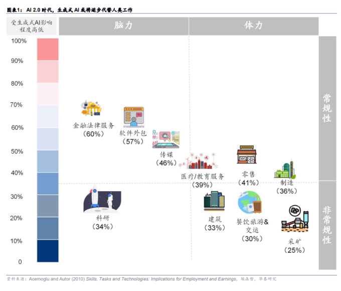 AI2.0：十年之后我们还能做什么插图